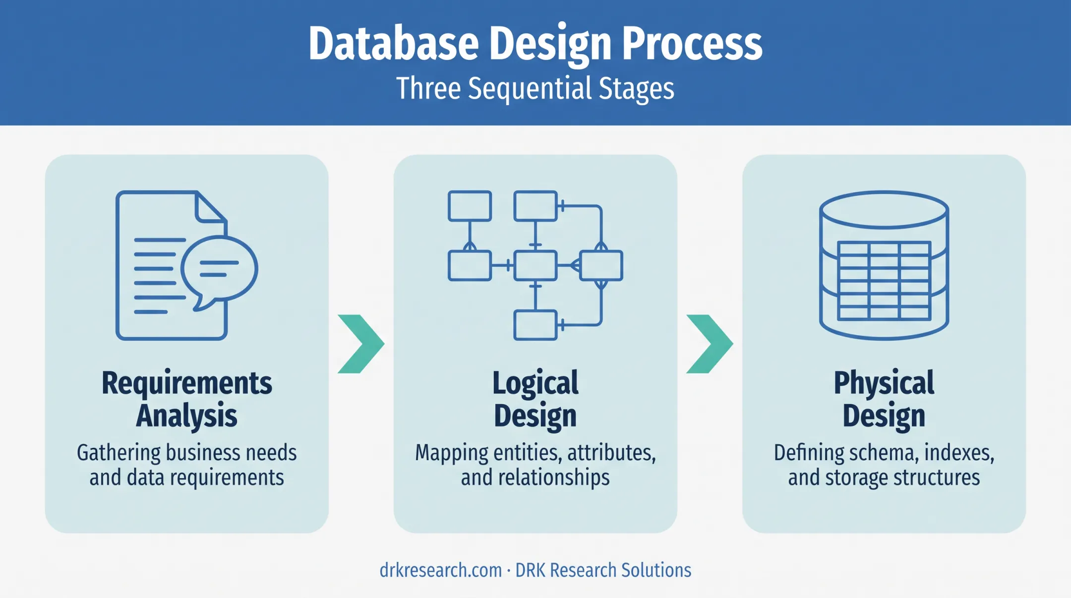 Three-stage clinical database build process from requirements to physical design