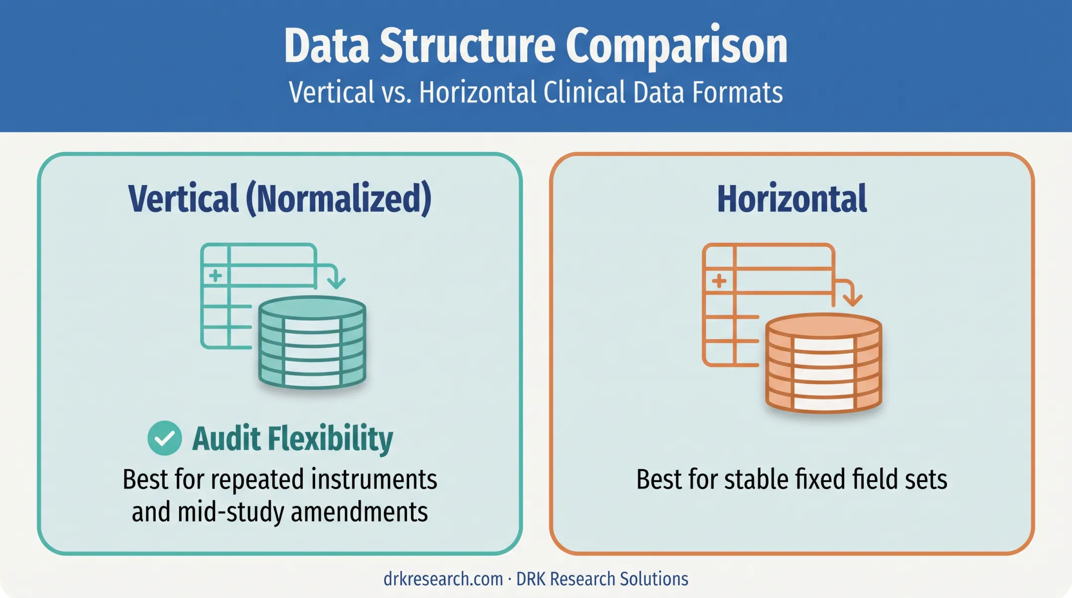 Vertical versus horizontal database structure comparison for clinical trials
