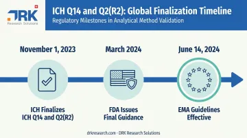 ICH Q14 and Q2(R2) global regulatory finalization timeline 2023-2024