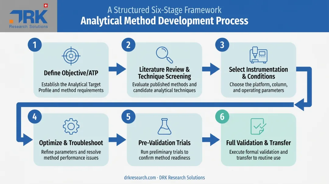 6-step analytical method development process from ATP to validation