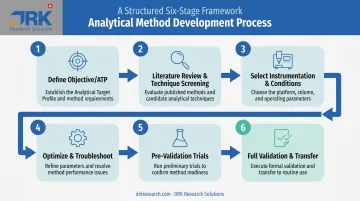 6-step analytical method development process from ATP to validation