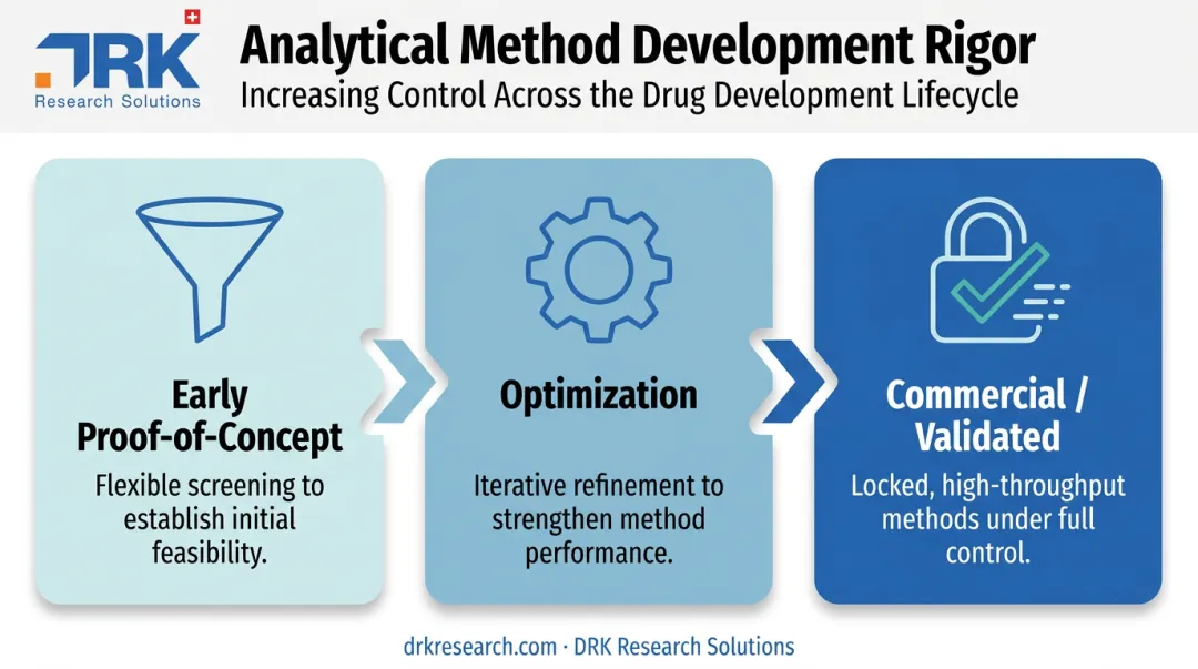 Method development intensity progression from early phase to commercial validation