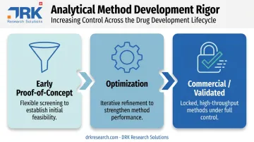 Method development intensity progression from early phase to commercial validation