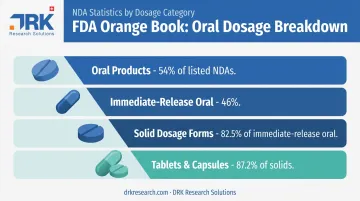 Solid oral dosage form market share breakdown of FDA NDA filings