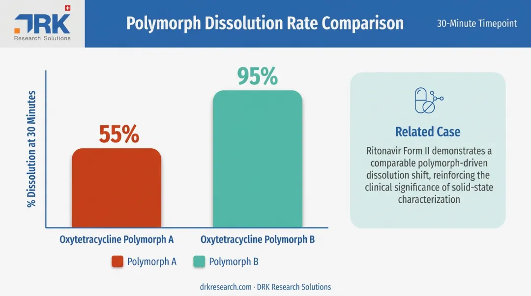Polymorph dissolution rate comparison showing 55 versus 95 percent