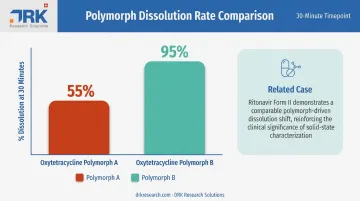 Polymorph dissolution rate comparison showing 55 versus 95 percent