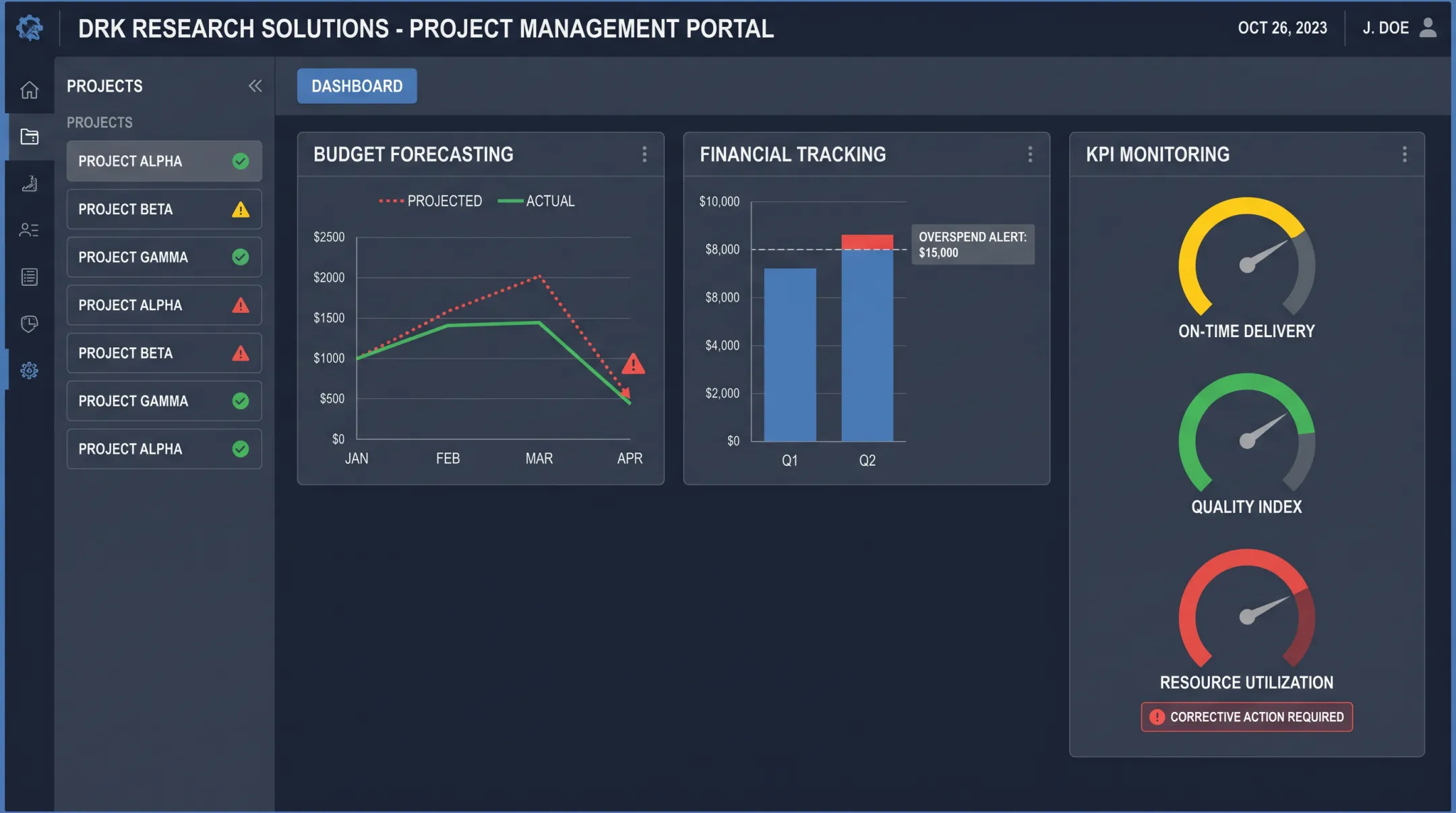 DRK Research Solutions budget forecasting dashboard with KPI monitoring metrics