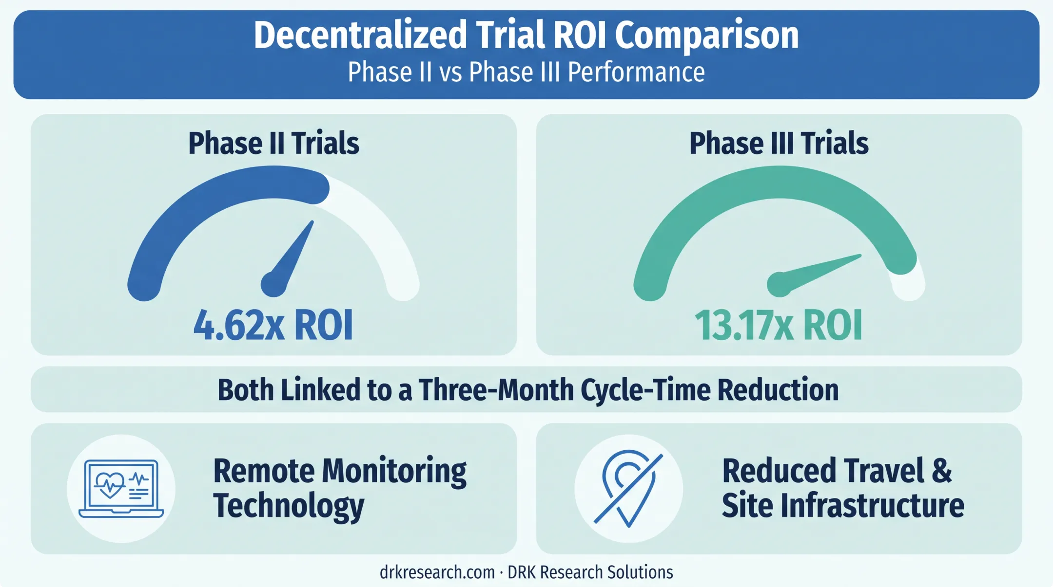 Decentralized clinical trial ROI comparison for Phase II versus Phase III