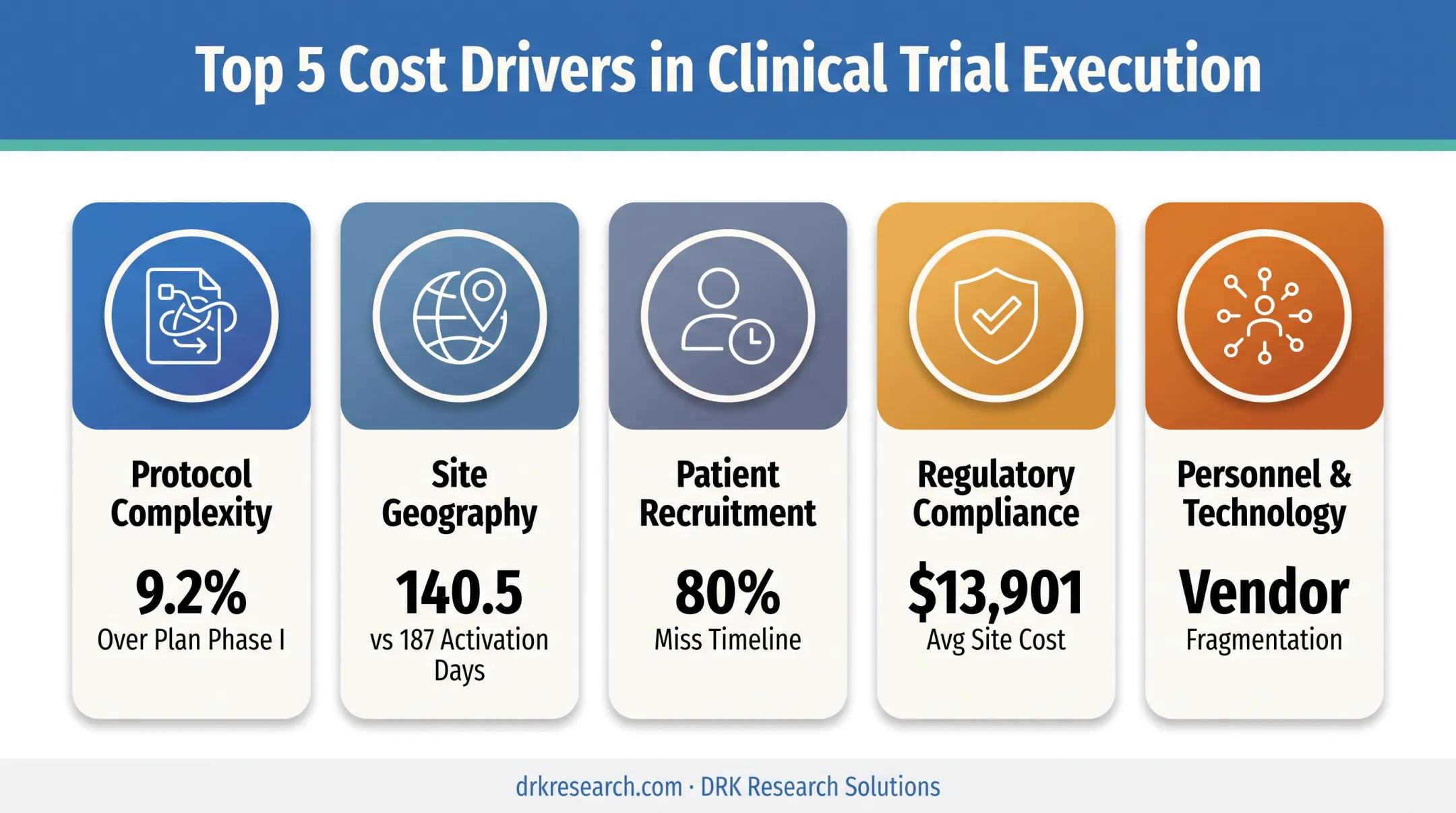 Key clinical trial cost drivers comparison across protocol site and compliance factors