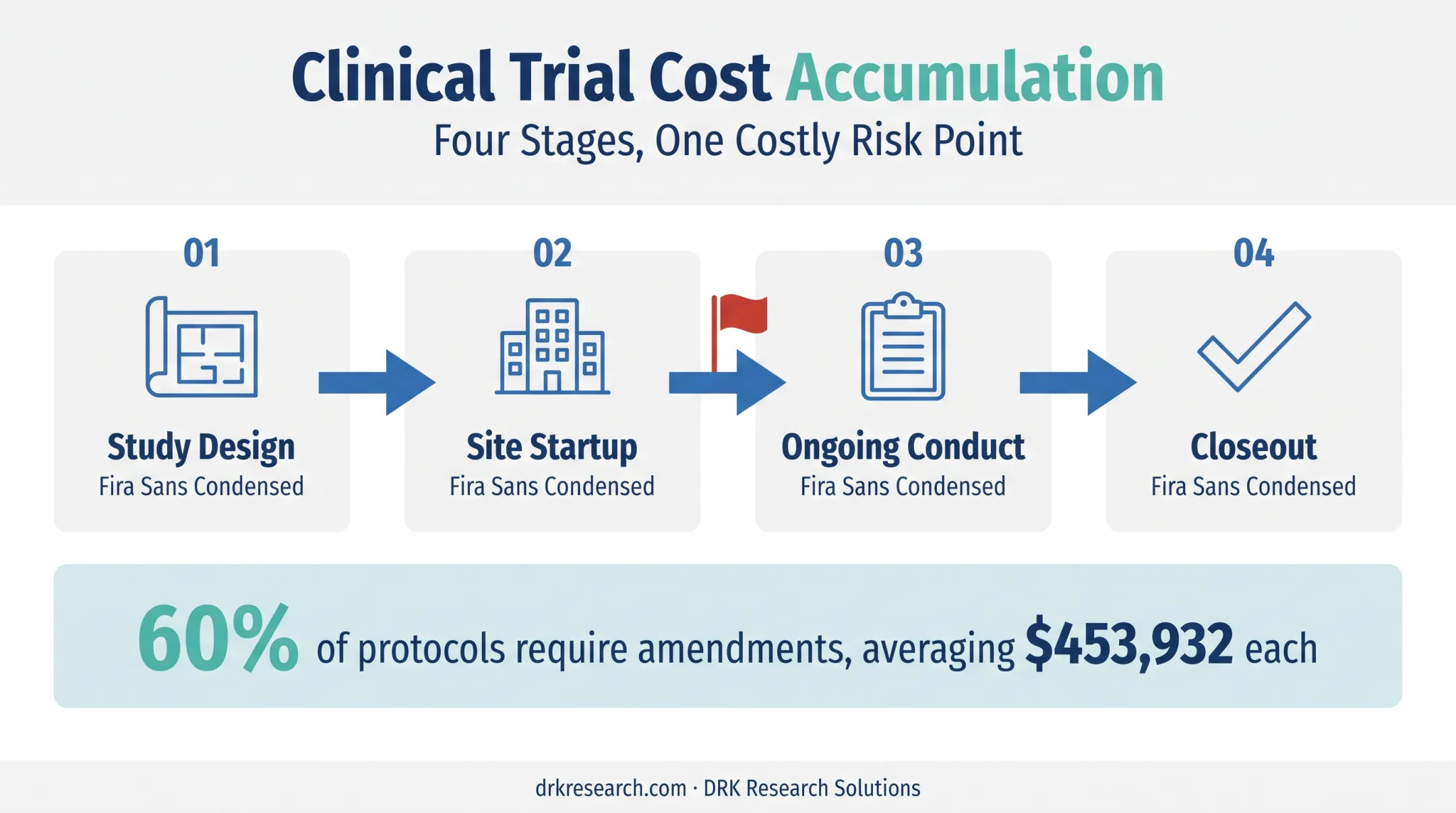 Clinical trial cost buildup from design to closeout timeline