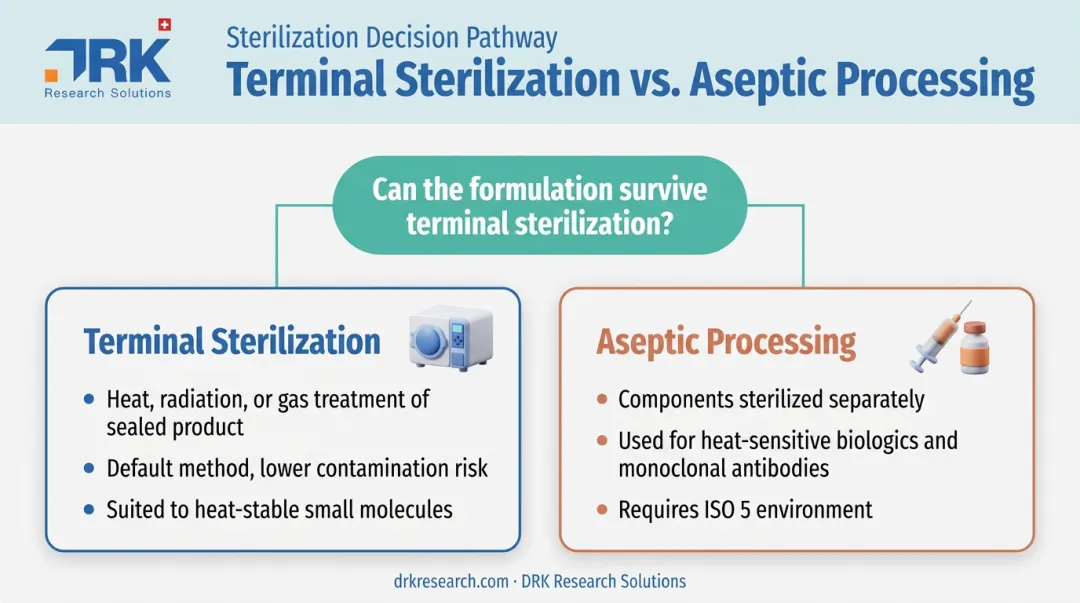 Aseptic processing versus terminal sterilization decision comparison chart