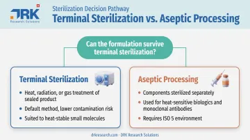 Aseptic processing versus terminal sterilization decision comparison chart