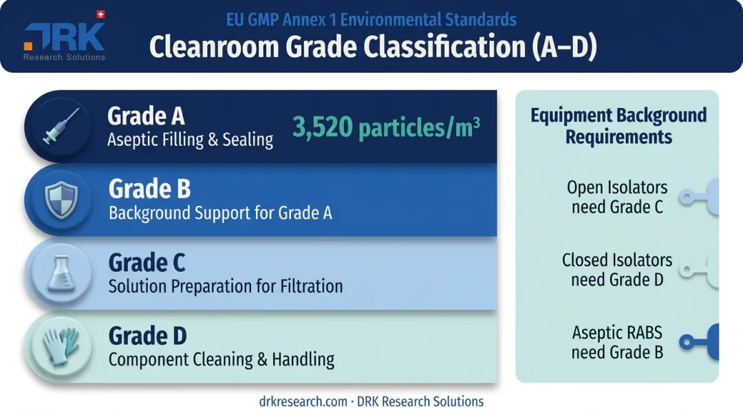 Cleanroom grade A-D classification hierarchy for sterile manufacturing