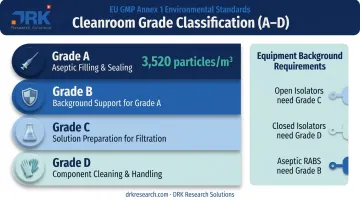 Cleanroom grade A-D classification hierarchy for sterile manufacturing