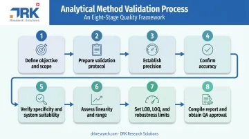 8-step pharmaceutical analytical method validation process flow