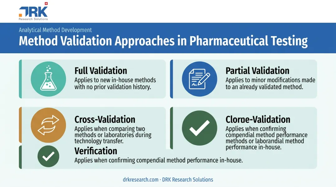 Four types of pharmaceutical method validation comparison chart