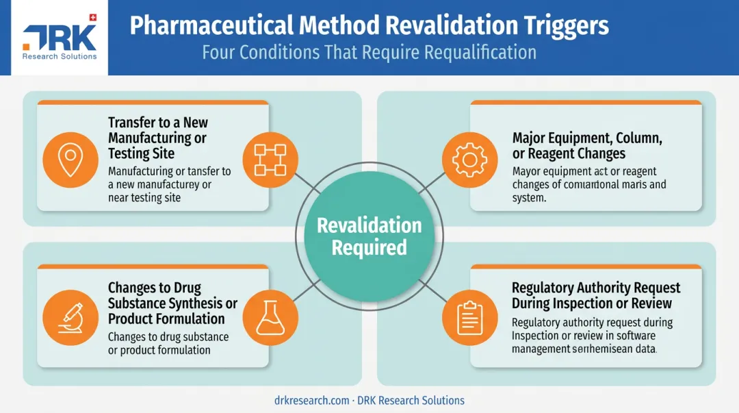 Common triggers requiring analytical method revalidation infographic