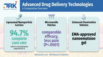 Comparison of three advanced dermal drug delivery technologies and efficacy data
