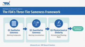 FDA Q1 Q2 Q3 sameness framework three step generic bioequivalence pathway
