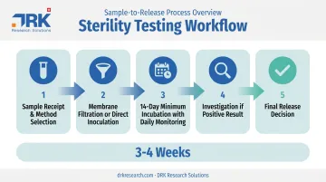 Sterility testing timeline from sample receipt to three-week release decision