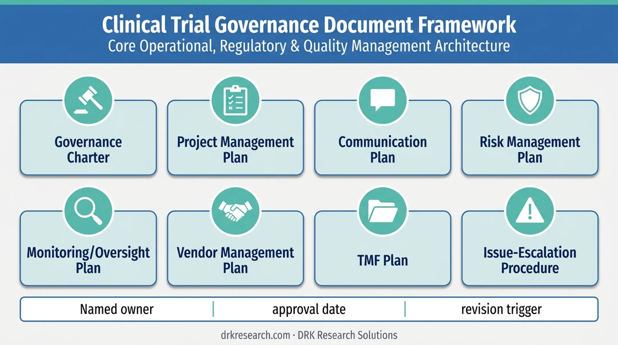 Eight clinical trial governance documents and revision requirements