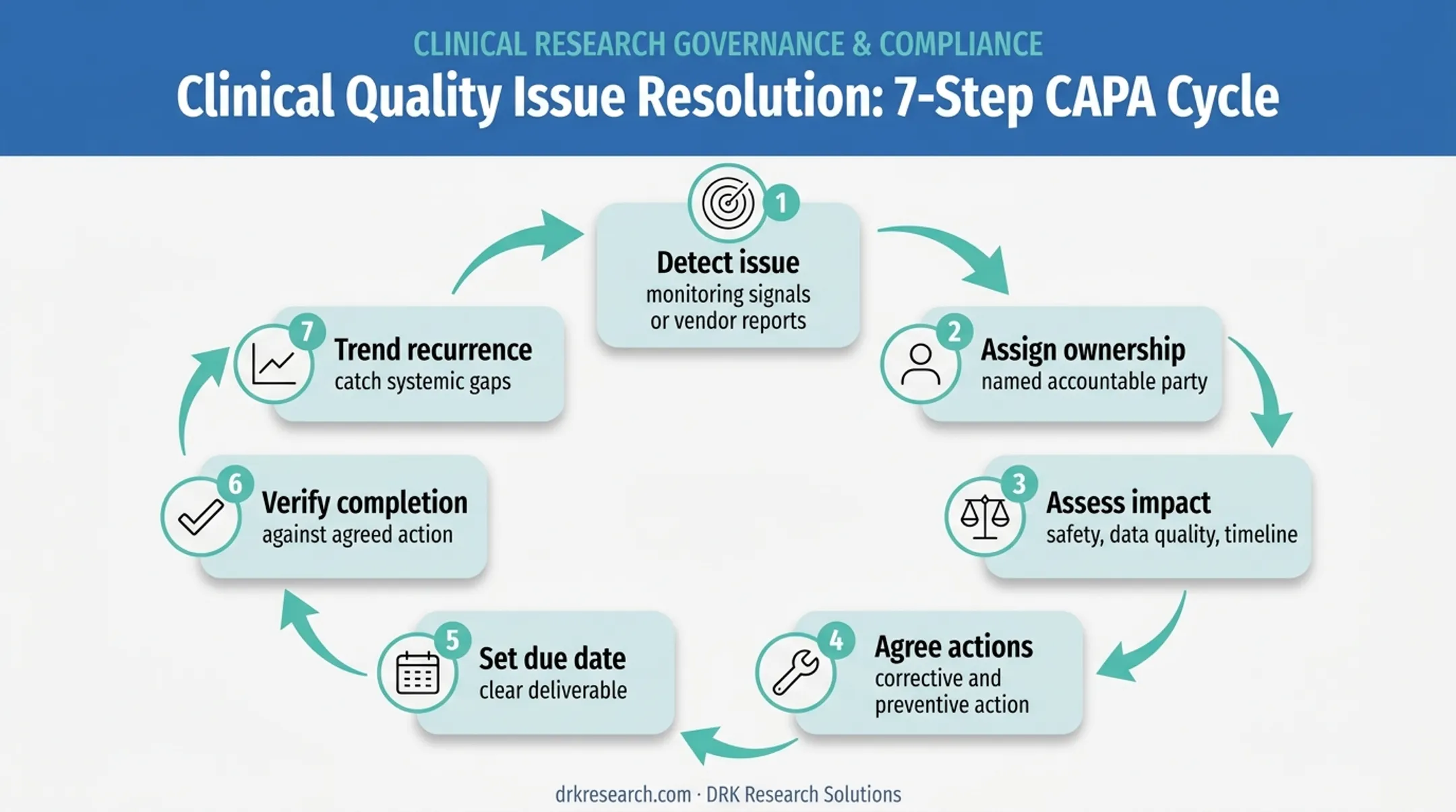 Seven-step clinical trial accountability loop from detection to trending