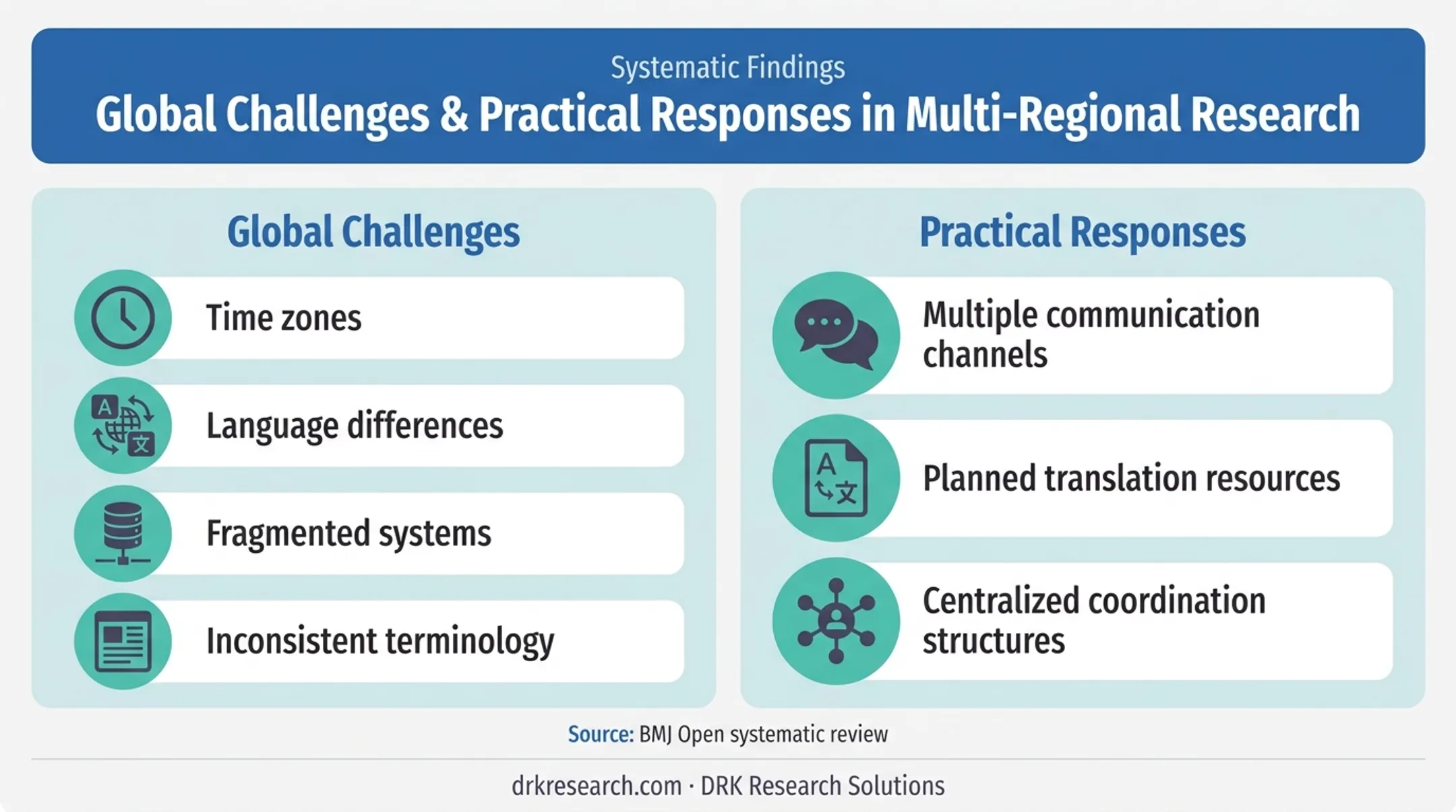 Global clinical trial collaboration challenges and coordination solutions