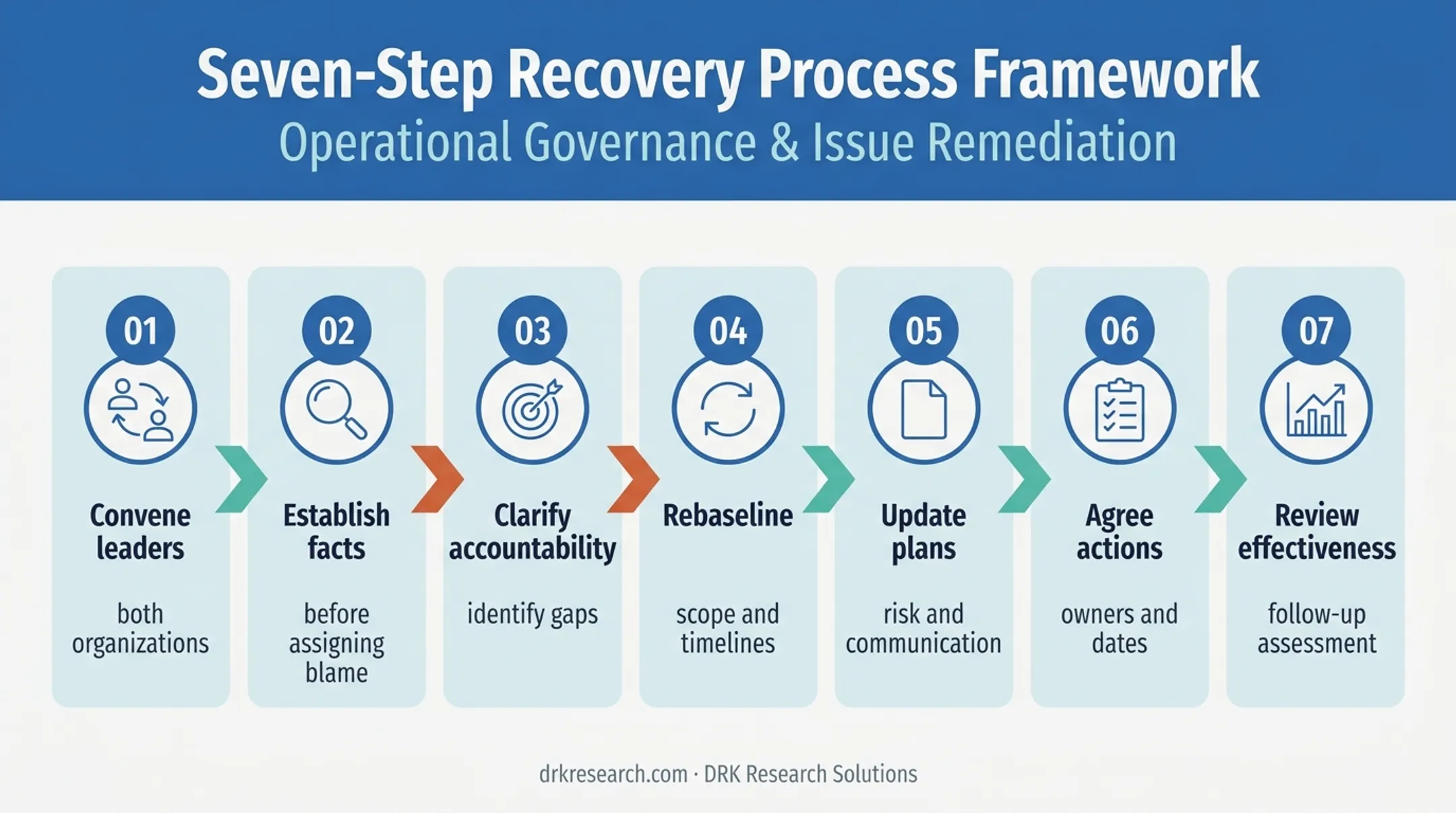 Seven-step clinical trial governance recovery process for failures