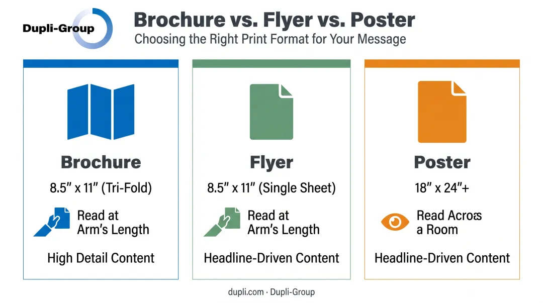 Brochure flyer poster comparison chart by size and read distance