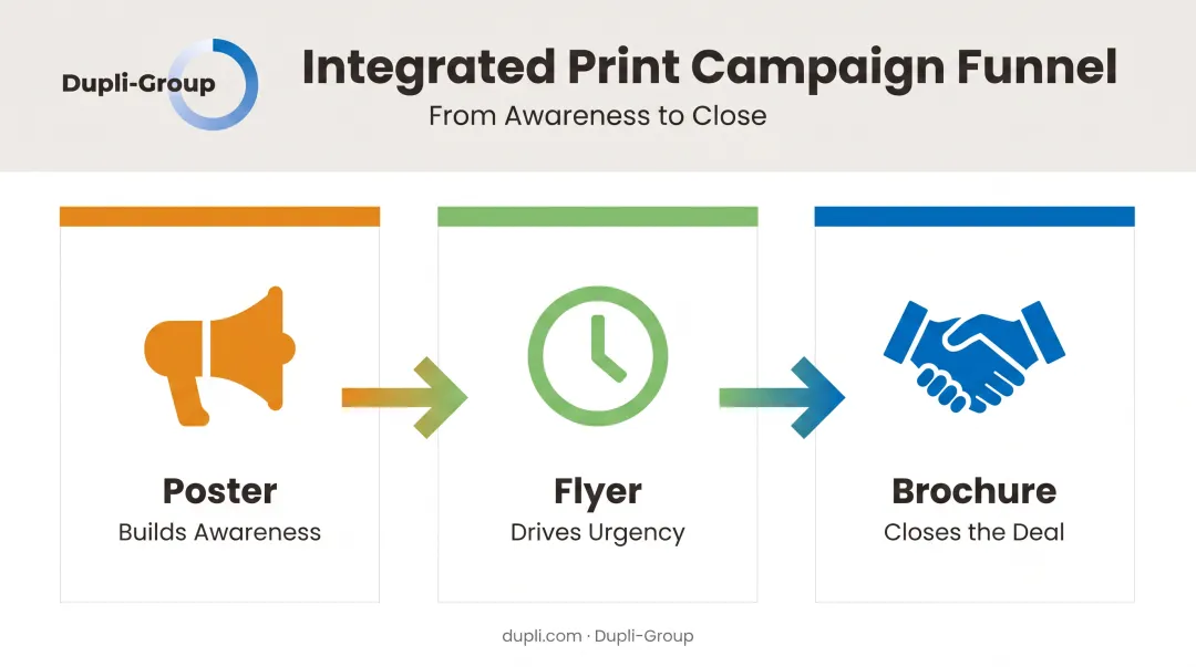Poster flyer brochure marketing funnel from awareness to conversion