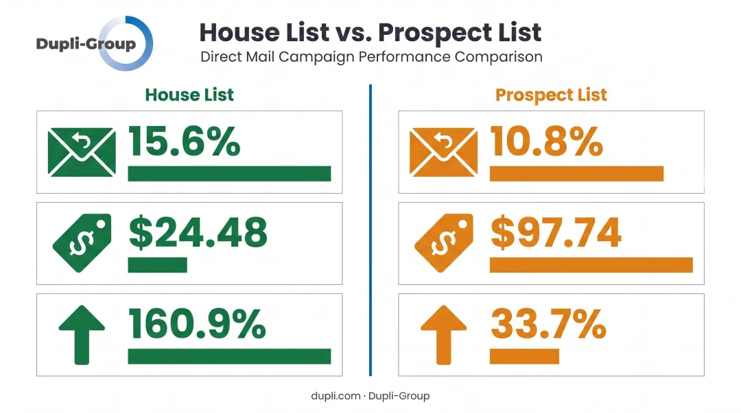 House list versus prospect list direct mail response rate and ROI comparison