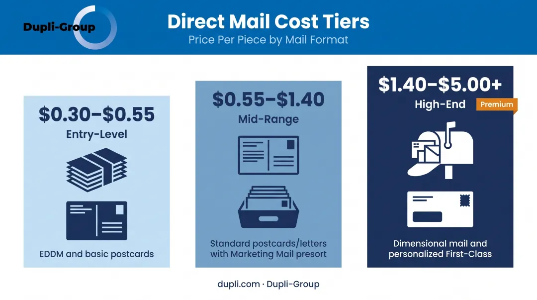 Three-tier direct mail pricing comparison from EDDM to dimensional mail