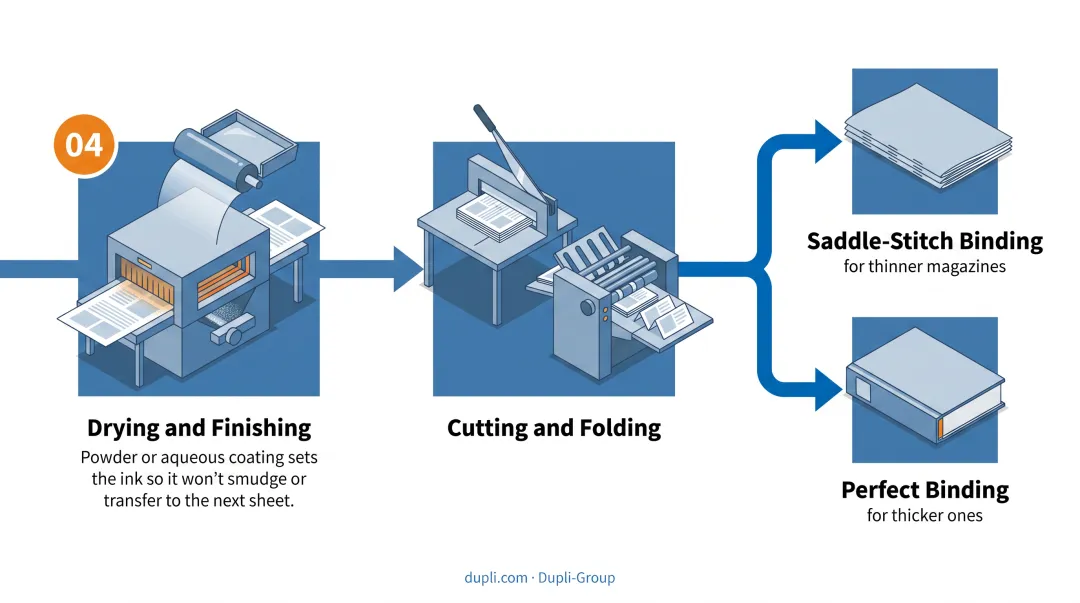 4-step offset printing process from plate-making to finishing for magazines