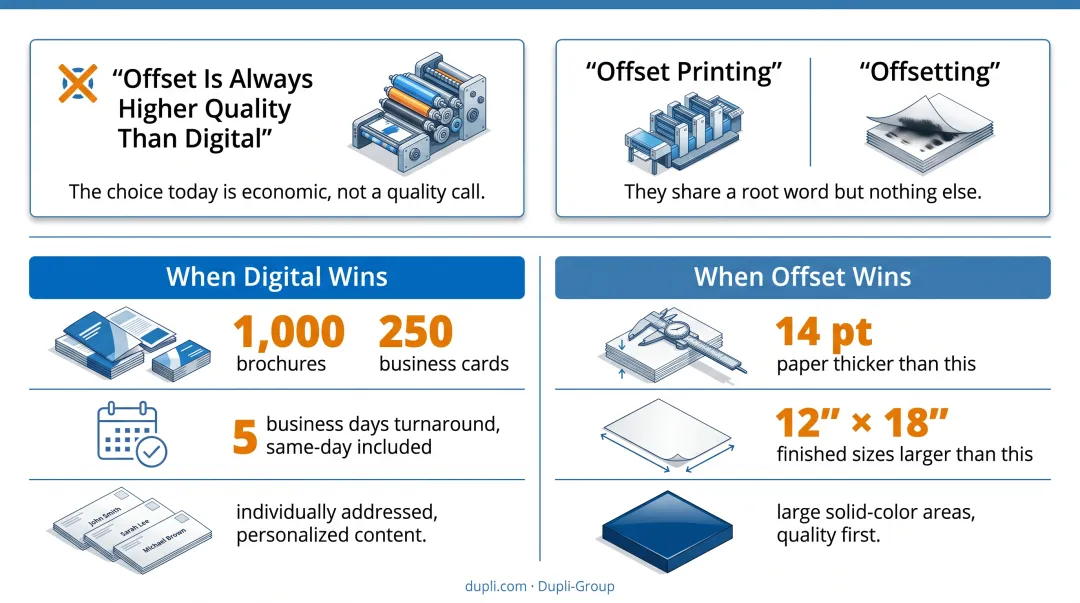 Offset versus digital printing comparison chart showing when to choose each method
