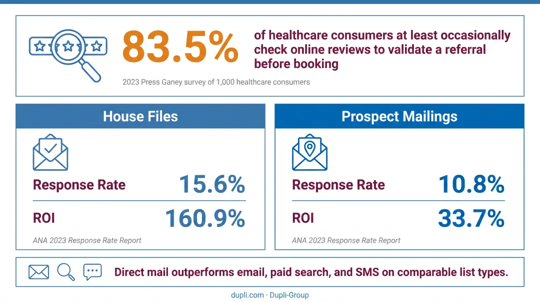 House file versus prospect mailing response rate and ROI comparison