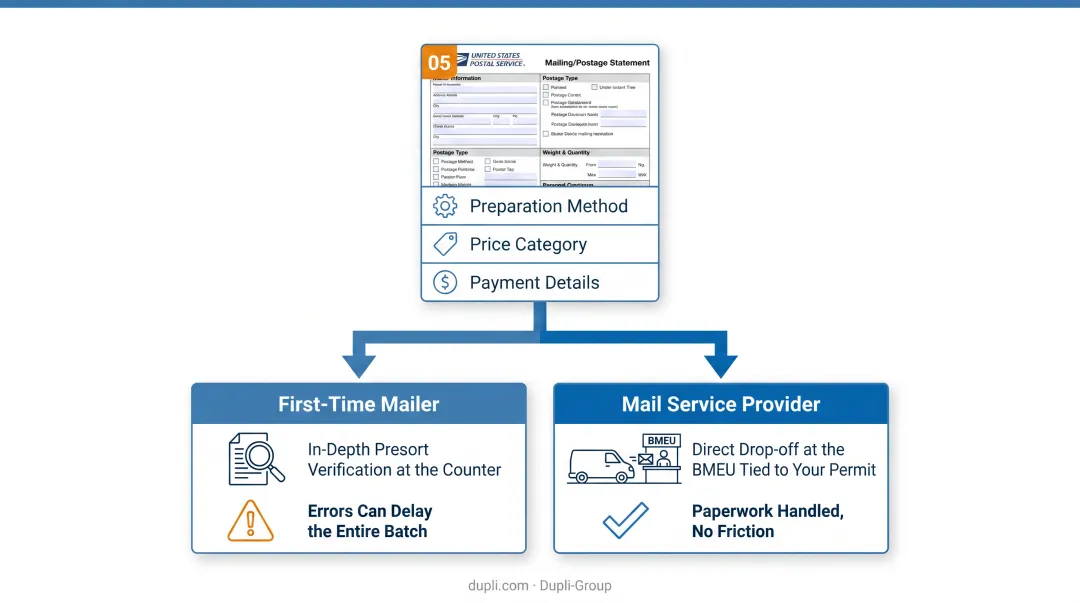 5-step USPS bulk business mail sending process flow diagram
