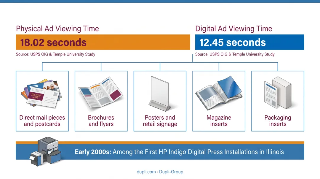 Physical print ads versus digital ads viewing time comparison chart