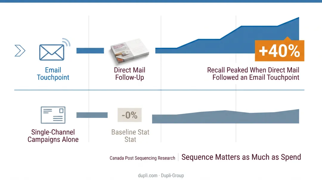 Direct mail versus digital ads brand recall and response rate comparison