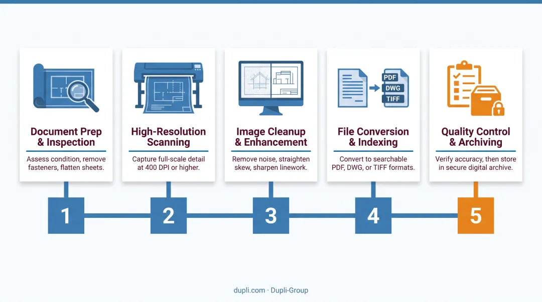 5-step blueprint digitization process from sorting to storage