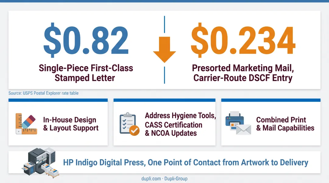 HP Indigo digital press producing bulk mail campaign materials in-house