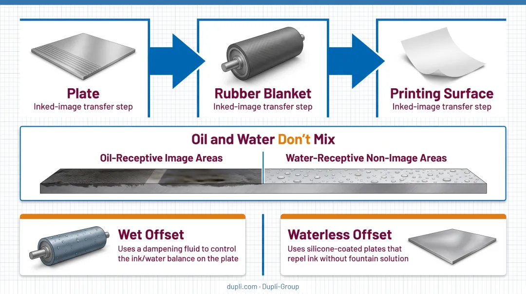 Wet offset versus waterless offset printing method comparison chart