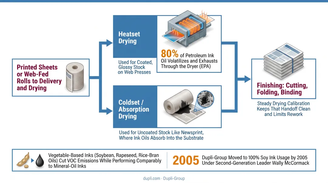Four-stage offset printing production process from prepress to drying