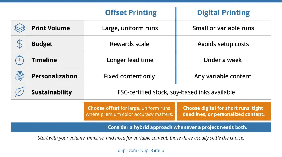 Print method decision framework comparing volume budget timeline and personalization factors