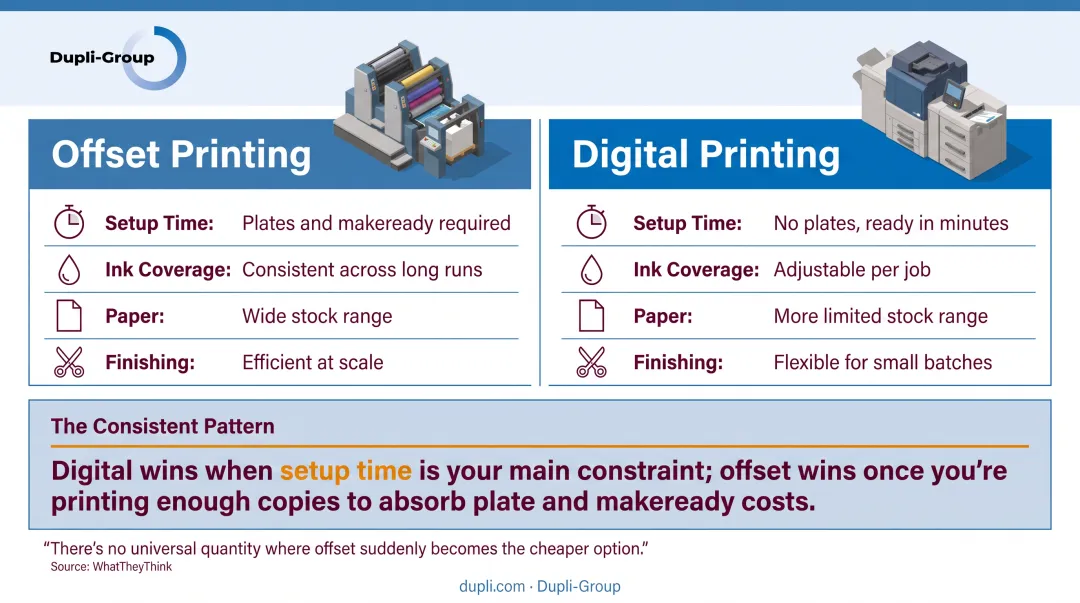 Offset versus digital printing cost per unit crossover chart by volume