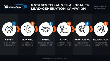 6-step local TV lead generation campaign launch process flow