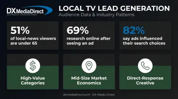 Local TV news audience statistics and high-performing lead-gen patterns