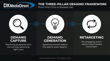 Three-pillar remodeling advertising framework demand capture generation retargeting