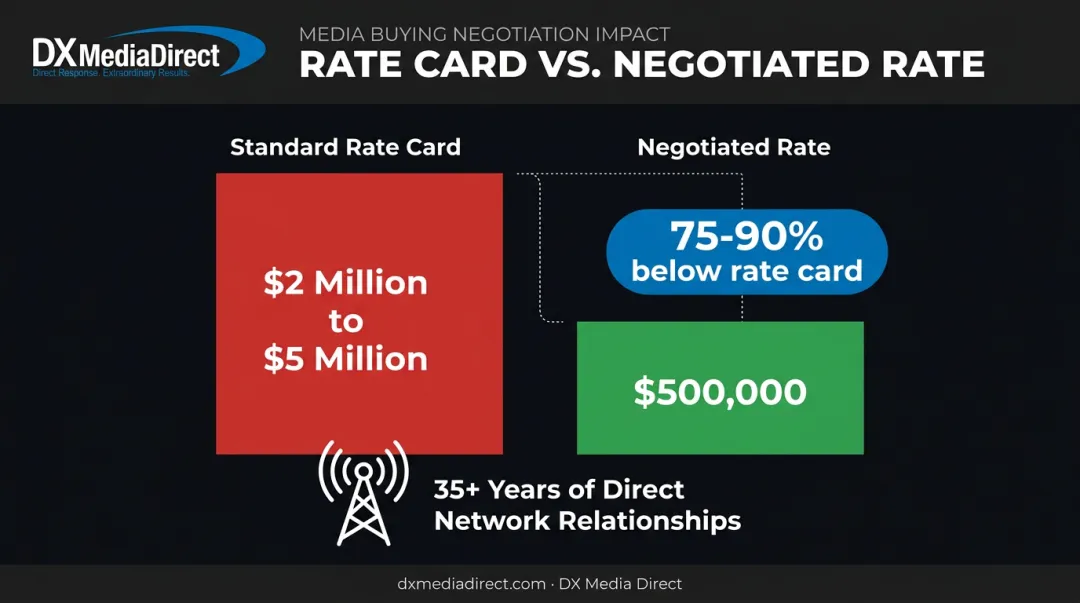 Negotiated TV ad rates versus standard rate card budget comparison