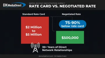 Negotiated TV ad rates versus standard rate card budget comparison