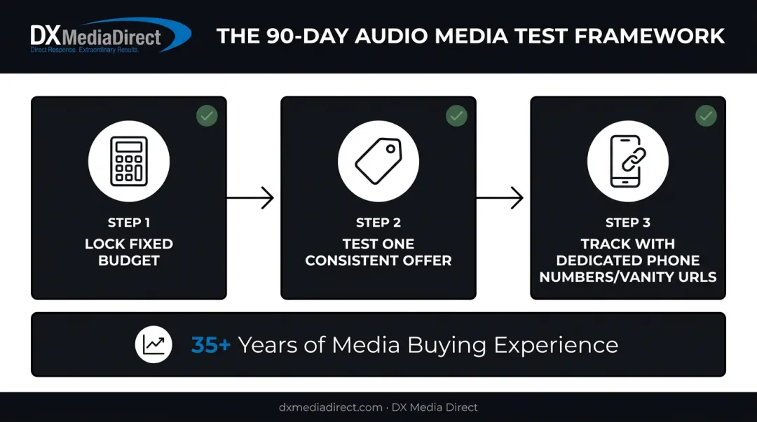 90-day radio and podcast advertising test framework checklist